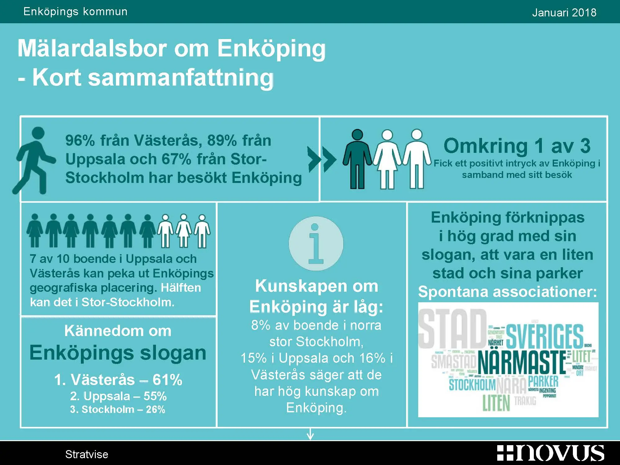 Illustration om vad Mälardalsbor tycker om Enköping. Se beskrivning ovanför bilden.